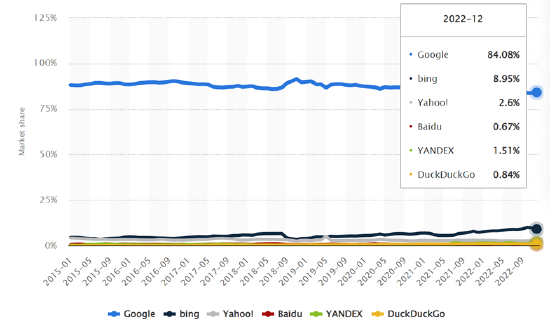 全球PC端主要搜索引擎市场份额 来源：Statista
